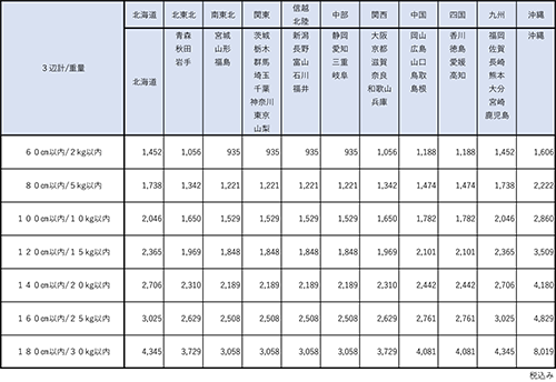 ヤマト運輸宅急便料金一覧